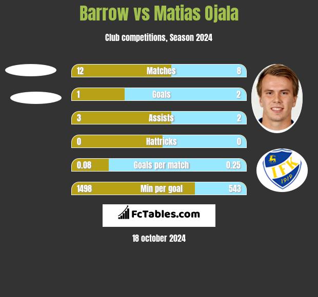 Barrow vs Matias Ojala h2h player stats