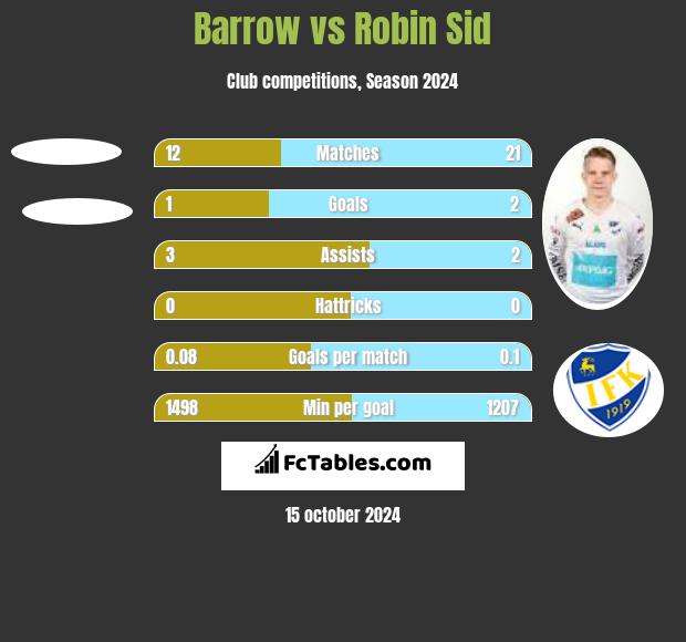 Barrow vs Robin Sid h2h player stats