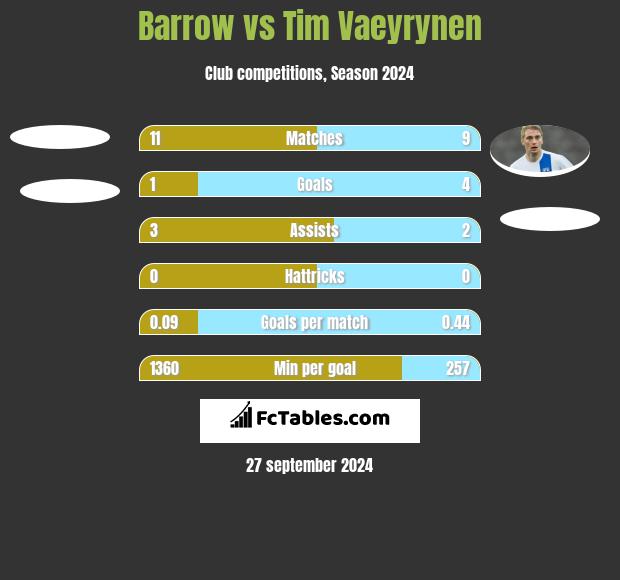 Barrow vs Tim Vaeyrynen h2h player stats