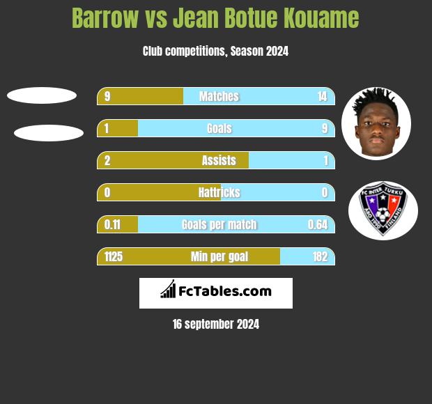 Barrow vs Jean Botue Kouame h2h player stats