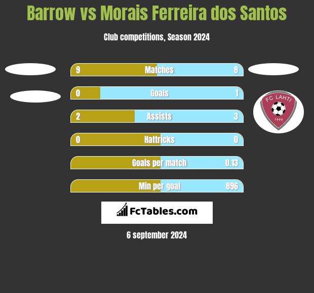 Barrow vs Morais Ferreira dos Santos h2h player stats