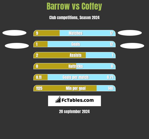 Barrow vs Coffey h2h player stats