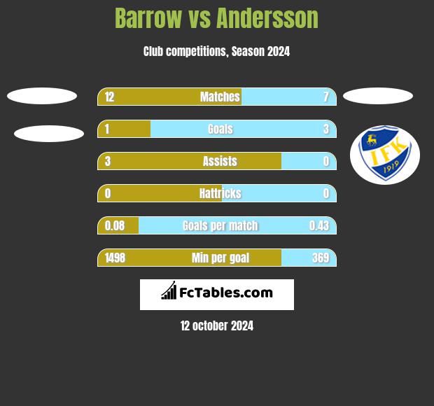 Barrow vs Andersson h2h player stats