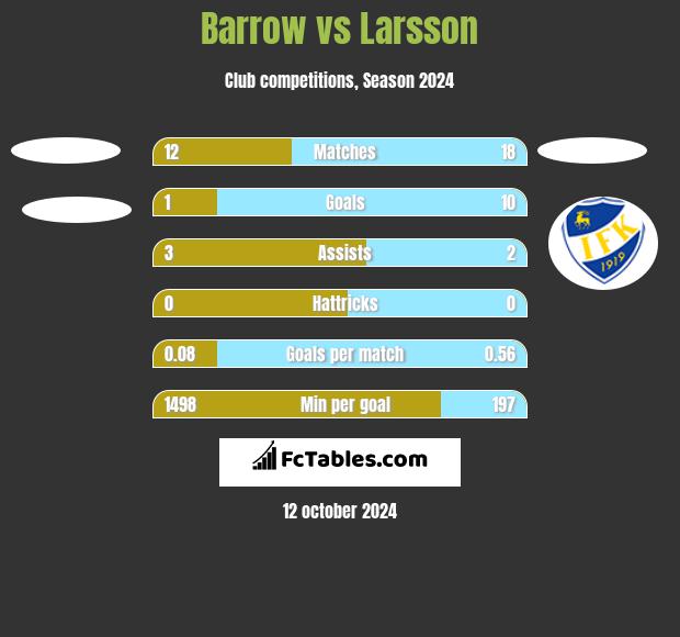 Barrow vs Larsson h2h player stats