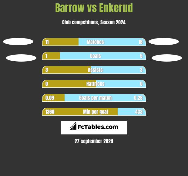 Barrow vs Enkerud h2h player stats