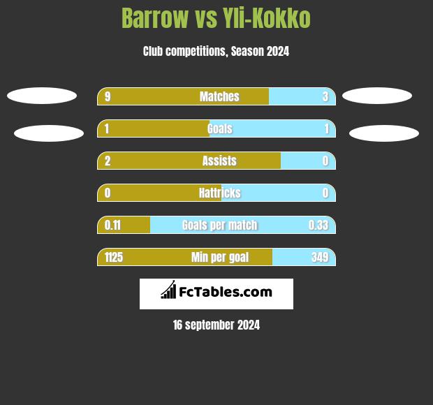 Barrow vs Yli-Kokko h2h player stats