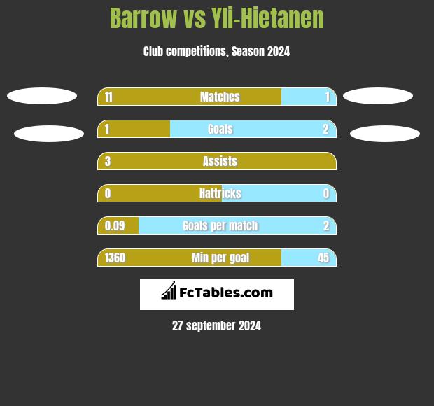 Barrow vs Yli-Hietanen h2h player stats