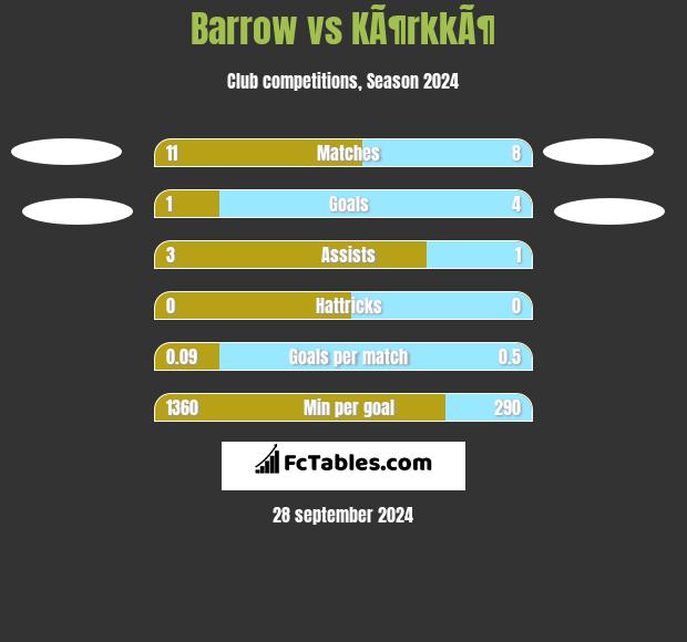 Barrow vs KÃ¶rkkÃ¶ h2h player stats