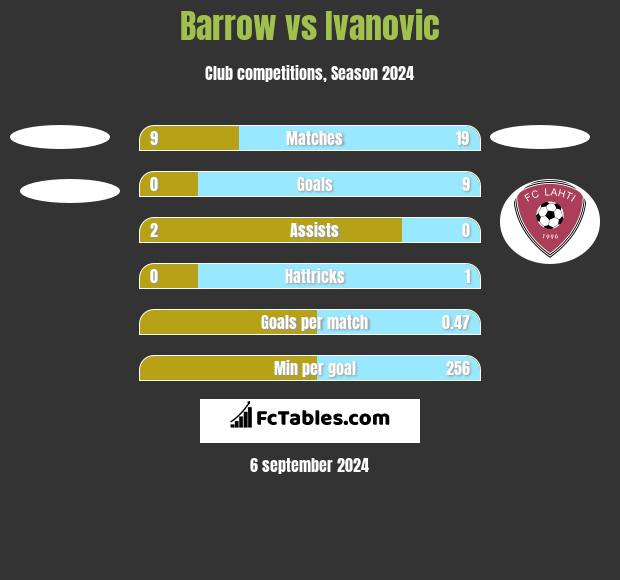 Barrow vs Ivanovic h2h player stats