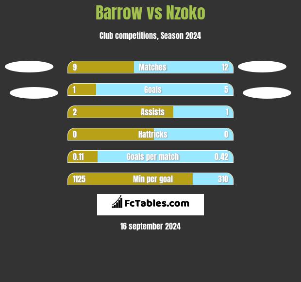 Barrow vs Nzoko h2h player stats