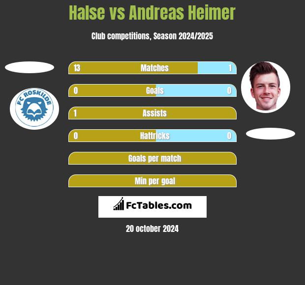 Halse vs Andreas Heimer h2h player stats