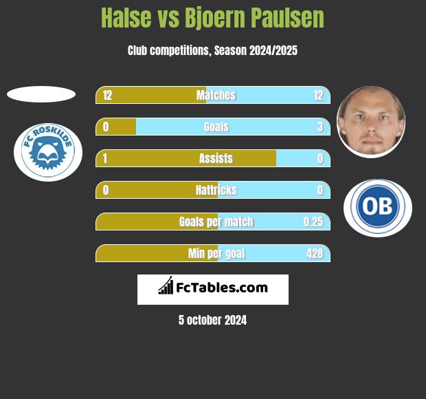 Halse vs Bjoern Paulsen h2h player stats