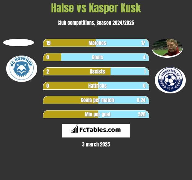 Halse vs Kasper Kusk h2h player stats