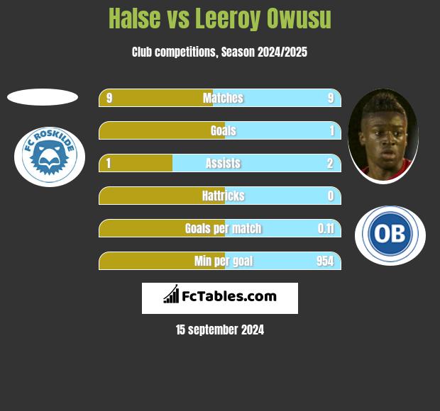 Halse vs Leeroy Owusu h2h player stats