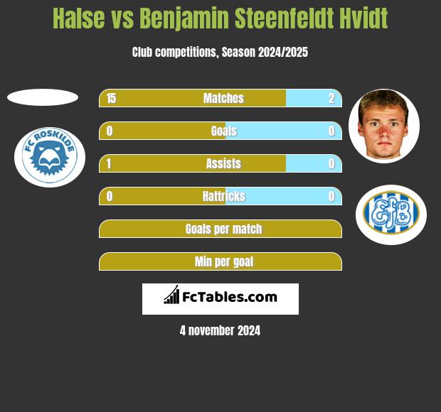 Halse vs Benjamin Steenfeldt Hvidt h2h player stats