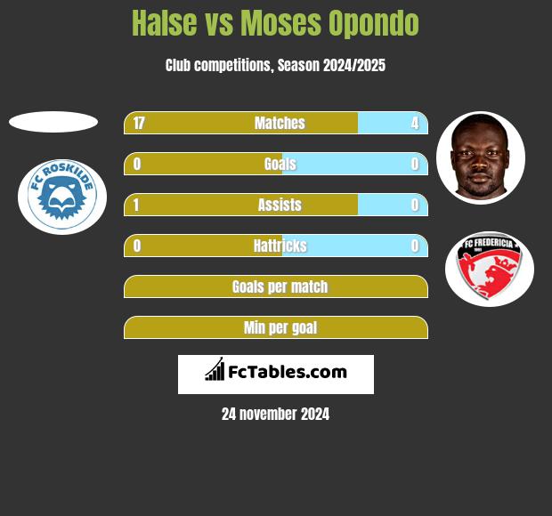 Halse vs Moses Opondo h2h player stats