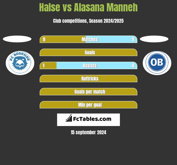 Halse vs Alasana Manneh h2h player stats