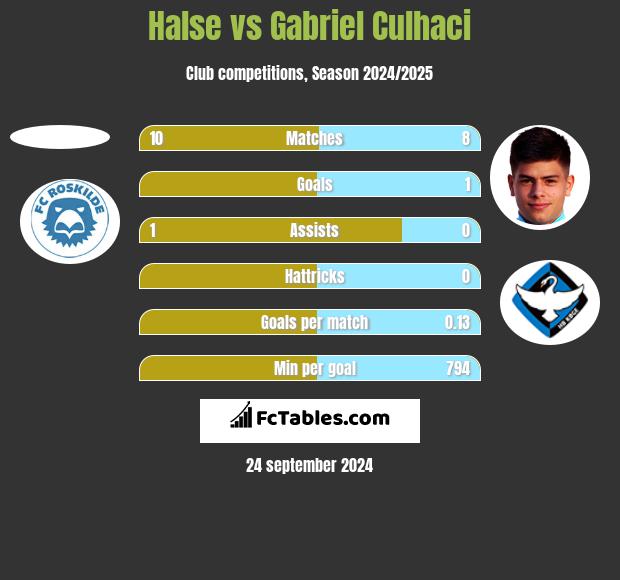 Halse vs Gabriel Culhaci h2h player stats