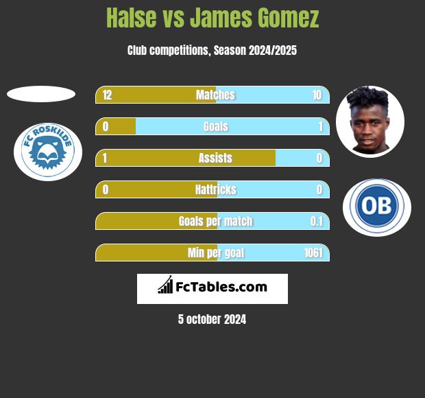 Halse vs James Gomez h2h player stats