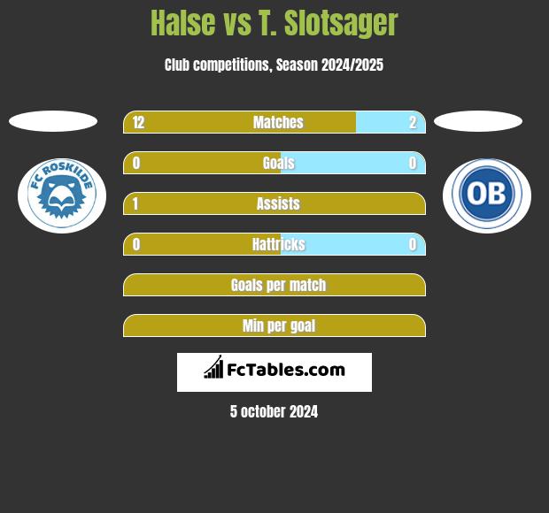 Halse vs T. Slotsager h2h player stats