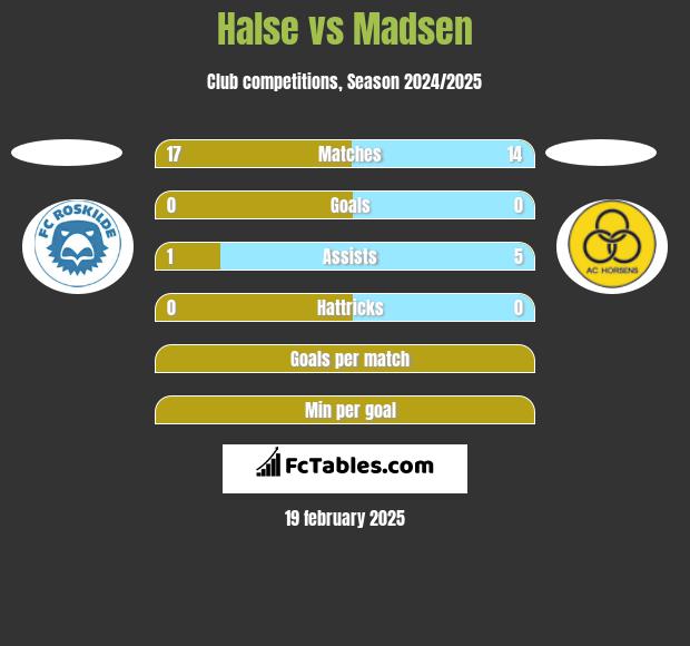 Halse vs Madsen h2h player stats