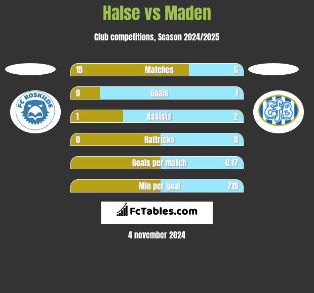 Halse vs Maden h2h player stats