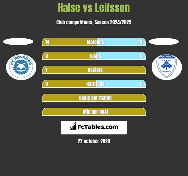 Halse vs Leifsson h2h player stats