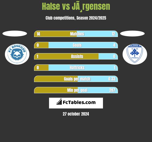 Halse vs JÃ¸rgensen h2h player stats