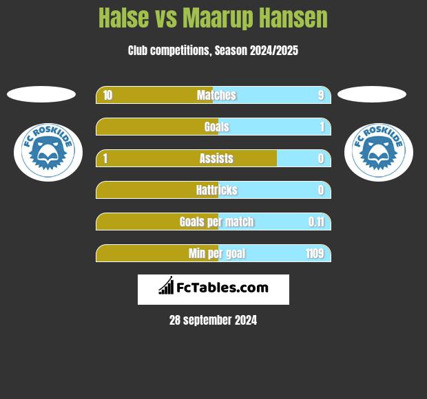 Halse vs Maarup Hansen h2h player stats