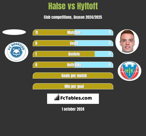 Halse vs Hyltoft h2h player stats