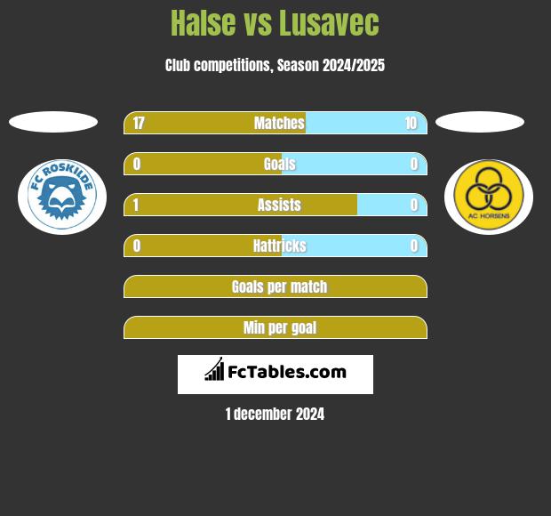 Halse vs Lusavec h2h player stats