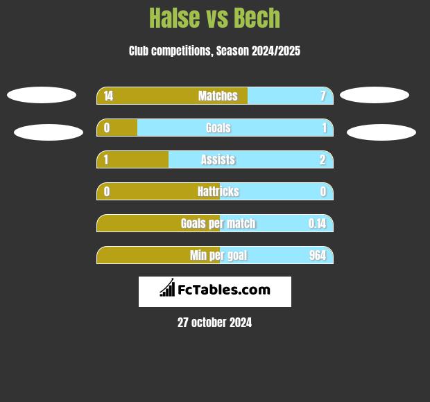 Halse vs Bech h2h player stats