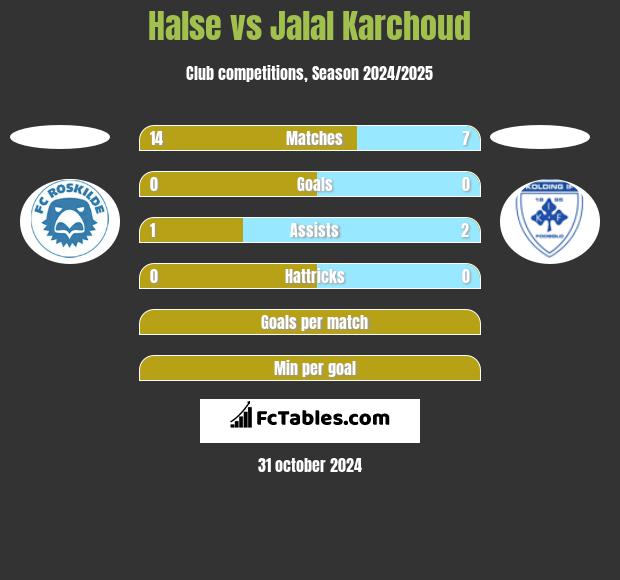 Halse vs Jalal Karchoud h2h player stats