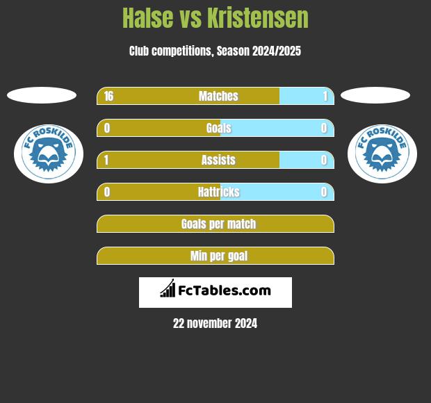 Halse vs Kristensen h2h player stats