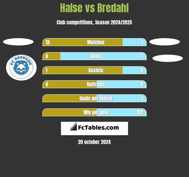 Halse vs Bredahl h2h player stats