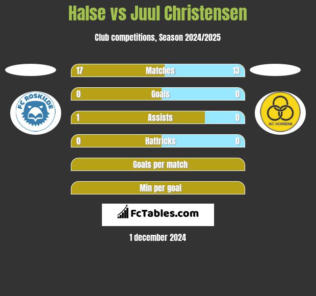 Halse vs Juul Christensen h2h player stats