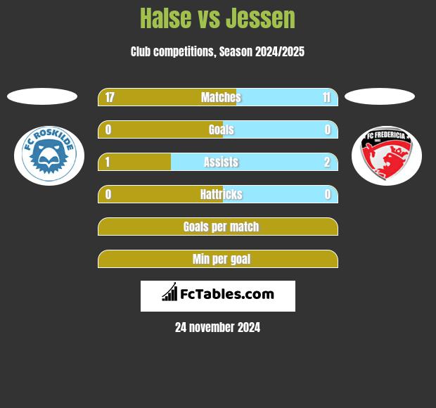 Halse vs Jessen h2h player stats