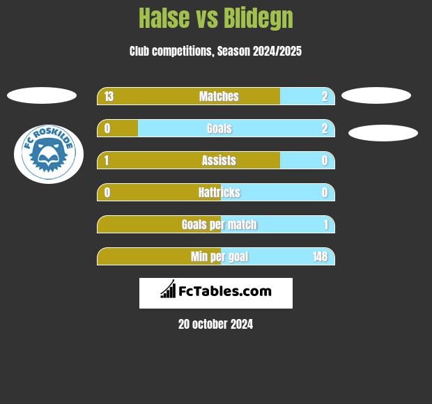 Halse vs Blidegn h2h player stats