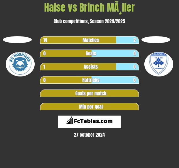 Halse vs Brinch MÃ¸ller h2h player stats