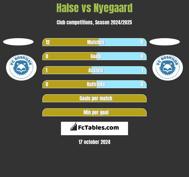 Halse vs Nyegaard h2h player stats