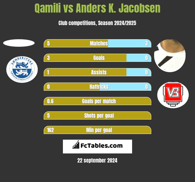 Qamili vs Anders K. Jacobsen h2h player stats