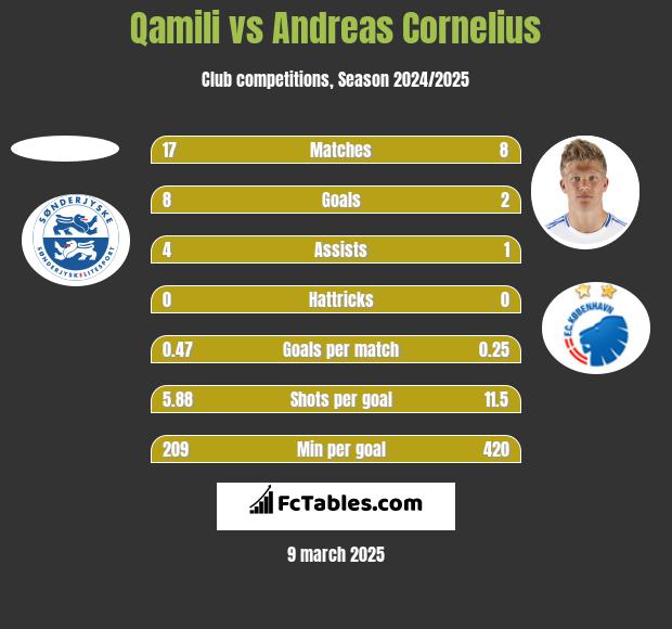 Qamili vs Andreas Cornelius h2h player stats