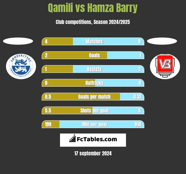 Qamili vs Hamza Barry h2h player stats