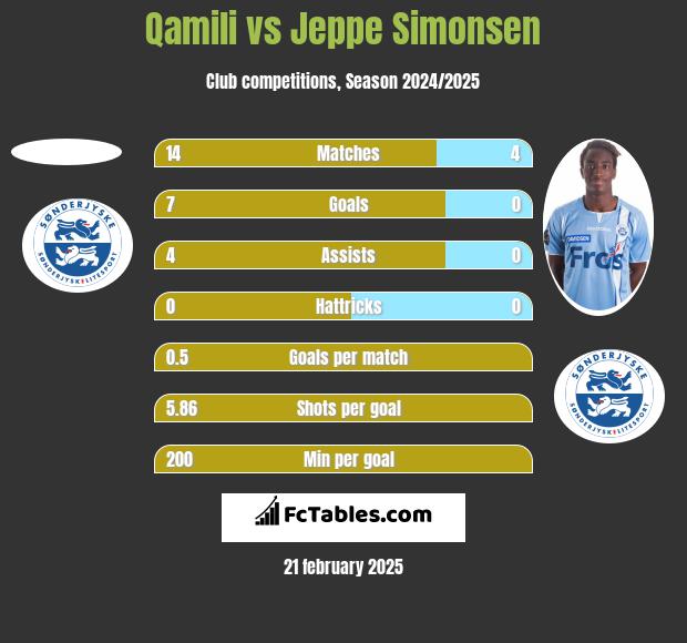 Qamili vs Jeppe Simonsen h2h player stats