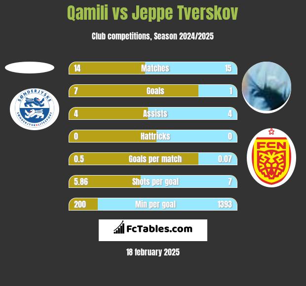 Qamili vs Jeppe Tverskov h2h player stats