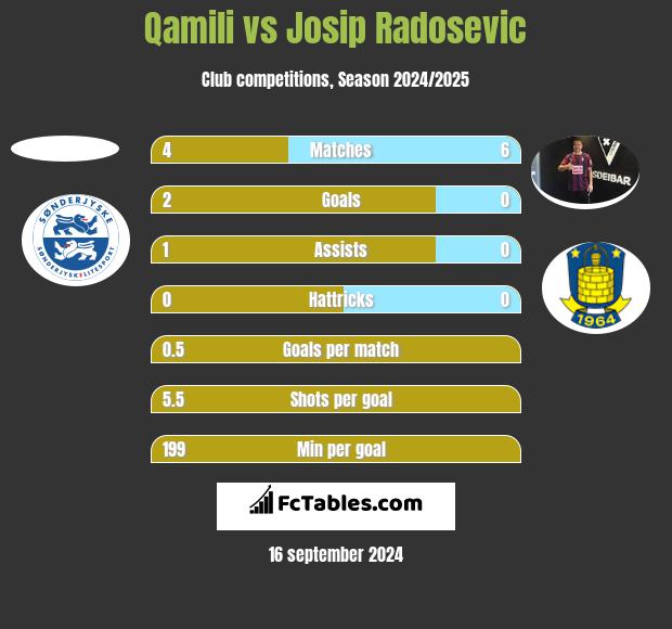 Qamili vs Josip Radosevic h2h player stats