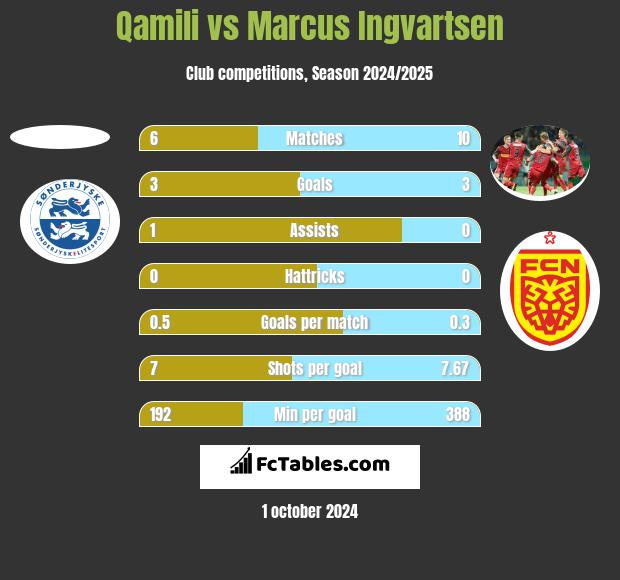 Qamili vs Marcus Ingvartsen h2h player stats