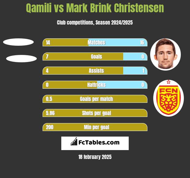 Qamili vs Mark Brink Christensen h2h player stats