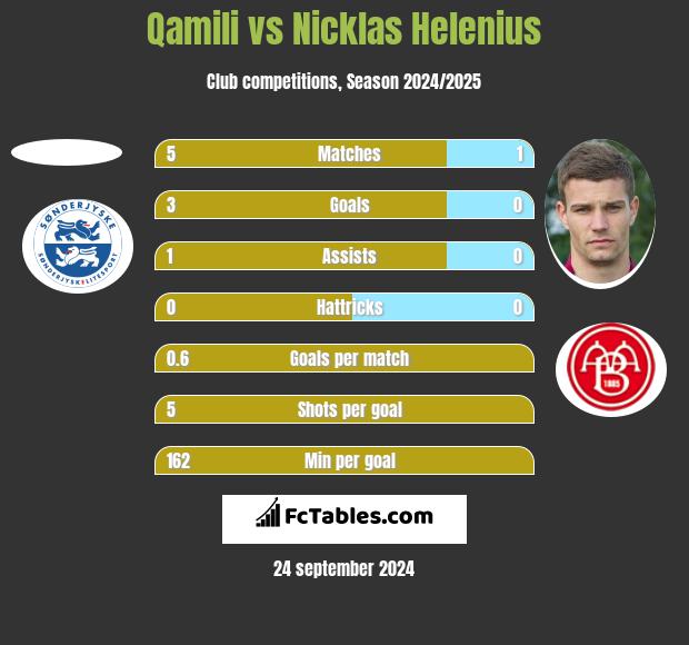 Qamili vs Nicklas Helenius h2h player stats