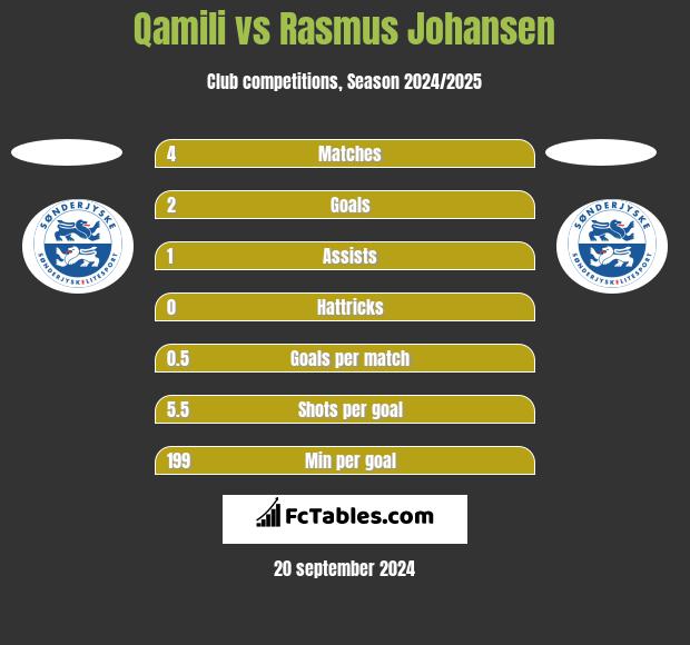 Qamili vs Rasmus Johansen h2h player stats